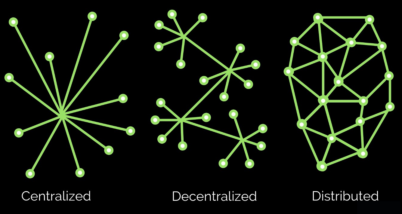 Blockchain - Centralized Vs. Decentralized Vs. Distributed Systems ...