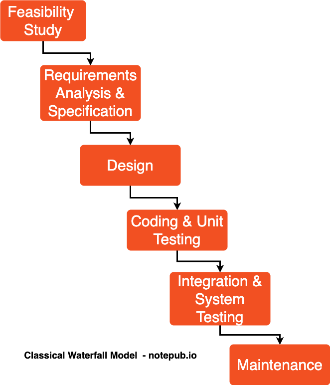 sdlc-classical-waterfall-model-notepub