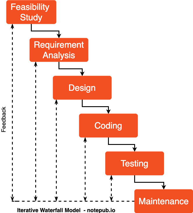 Phases Of Iterative Waterfall Model - Design Talk