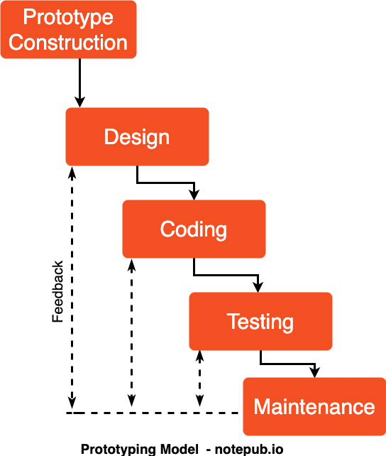 how might prototyping be used as part of the sdlc